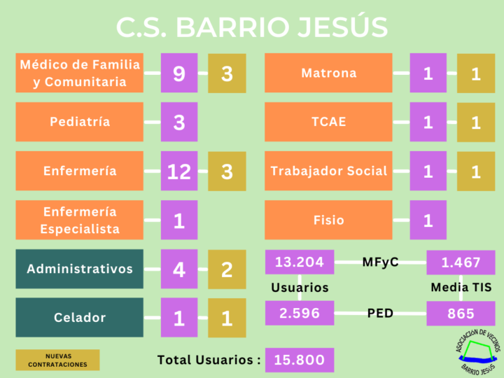 Nuevo CS Barrio Jesús