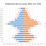 Datos Censales del Barrio Jesús a 31/12/2021