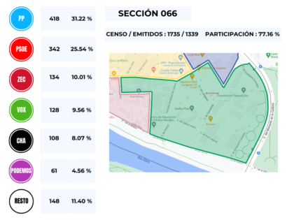 Elecciones Municipales 28M